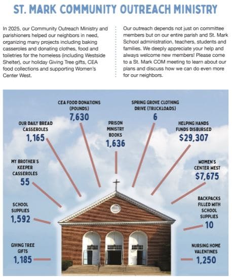 St Mark Community Outreach Ministry-2025 Donation Totals